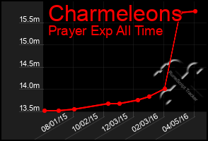 Total Graph of Charmeleons