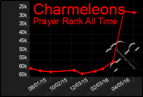 Total Graph of Charmeleons