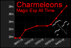 Total Graph of Charmeleons