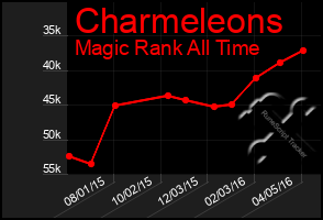 Total Graph of Charmeleons