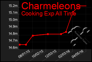 Total Graph of Charmeleons