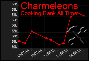 Total Graph of Charmeleons