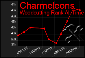Total Graph of Charmeleons