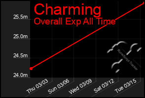 Total Graph of Charming
