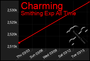 Total Graph of Charming