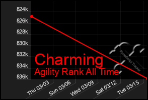 Total Graph of Charming