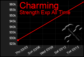 Total Graph of Charming