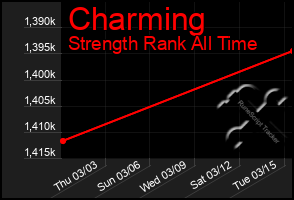 Total Graph of Charming