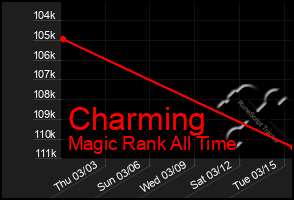 Total Graph of Charming