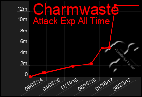 Total Graph of Charmwaste