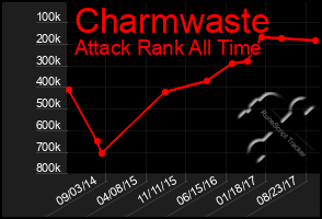 Total Graph of Charmwaste