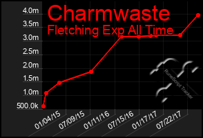 Total Graph of Charmwaste