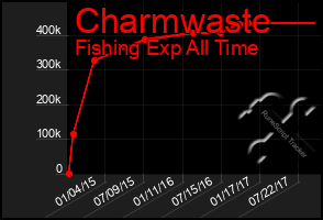 Total Graph of Charmwaste