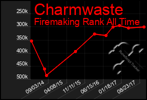 Total Graph of Charmwaste