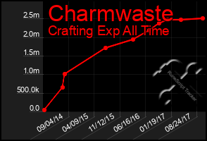 Total Graph of Charmwaste