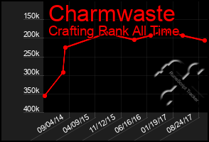 Total Graph of Charmwaste