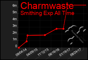 Total Graph of Charmwaste