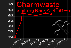 Total Graph of Charmwaste