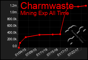 Total Graph of Charmwaste