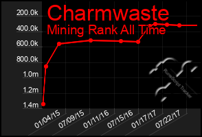 Total Graph of Charmwaste