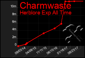 Total Graph of Charmwaste