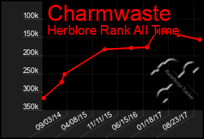 Total Graph of Charmwaste