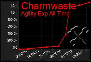 Total Graph of Charmwaste