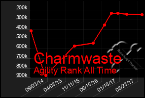 Total Graph of Charmwaste