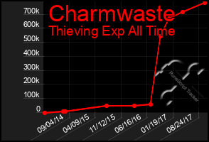 Total Graph of Charmwaste