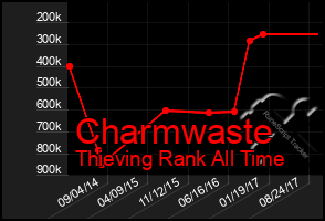 Total Graph of Charmwaste