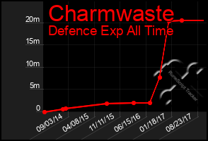 Total Graph of Charmwaste