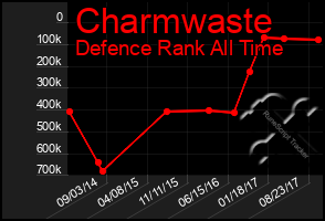 Total Graph of Charmwaste