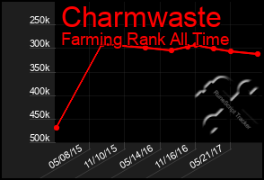 Total Graph of Charmwaste