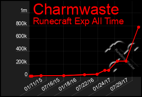 Total Graph of Charmwaste