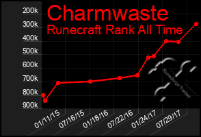 Total Graph of Charmwaste