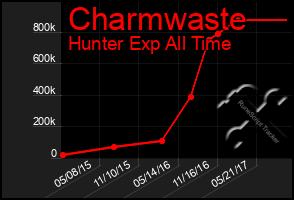 Total Graph of Charmwaste