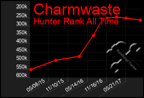 Total Graph of Charmwaste