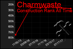 Total Graph of Charmwaste