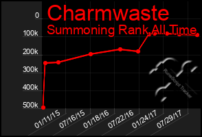 Total Graph of Charmwaste