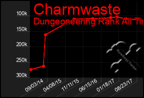 Total Graph of Charmwaste