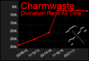 Total Graph of Charmwaste