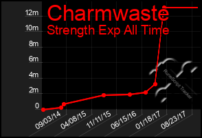 Total Graph of Charmwaste