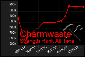 Total Graph of Charmwaste