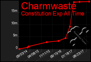 Total Graph of Charmwaste