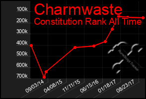 Total Graph of Charmwaste