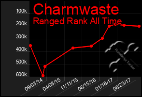 Total Graph of Charmwaste