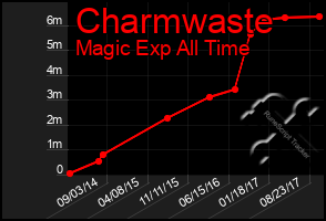 Total Graph of Charmwaste