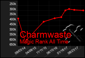 Total Graph of Charmwaste