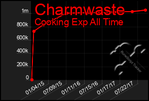 Total Graph of Charmwaste