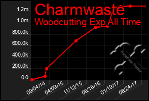 Total Graph of Charmwaste